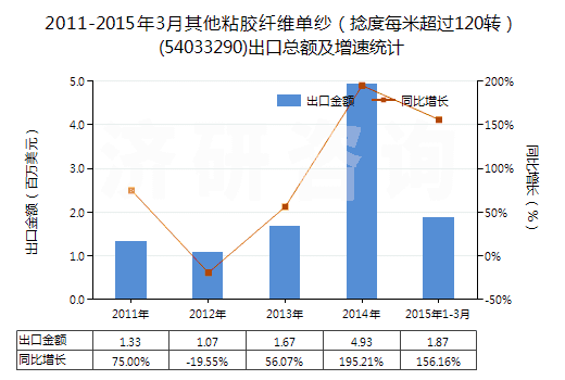 2011-2015年3月其他粘膠纖維單紗（捻度每米超過120轉(zhuǎn)）(54033290)出口總額及增速統(tǒng)計(jì)